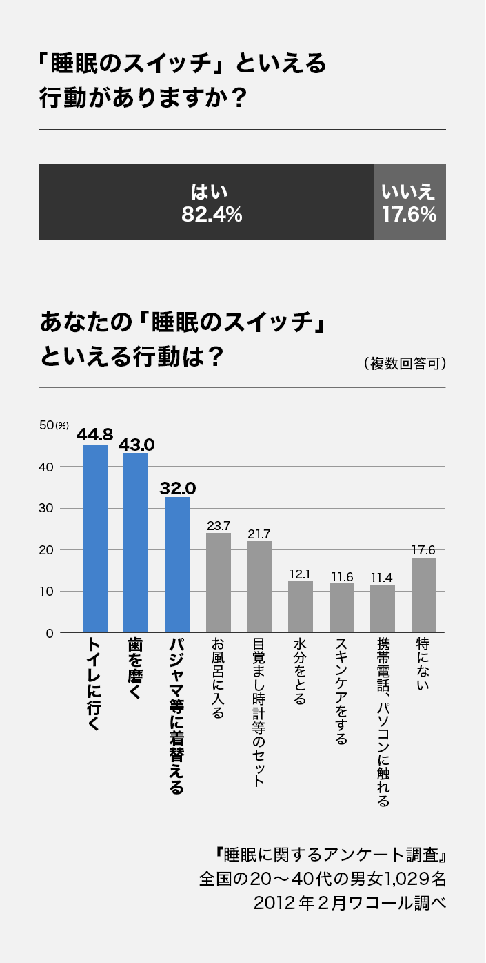 『睡眠に関するアンケート調査』全国の20～40代の男女1,029名 2012年2月ワコール調べ