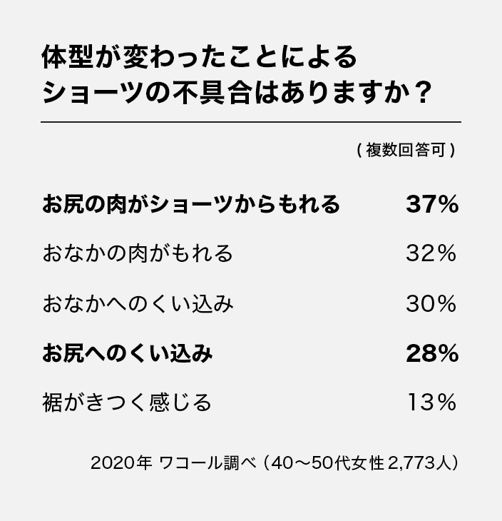 体型が変わったことによるショーツへの不具合