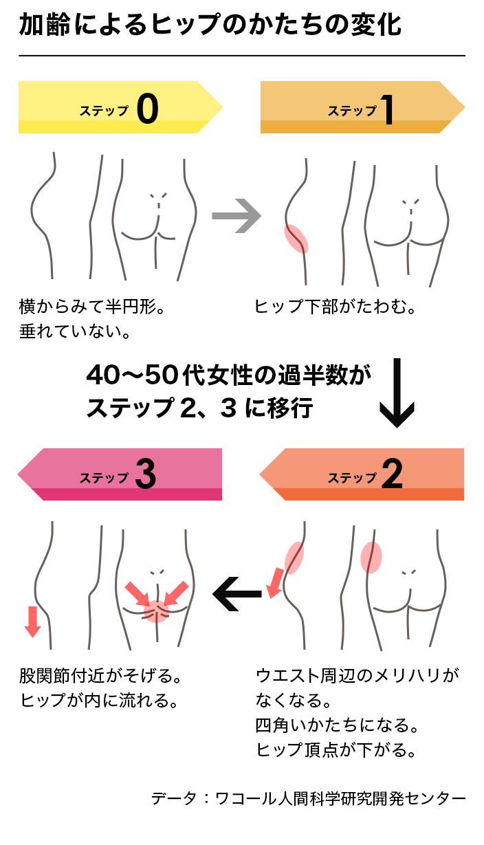 加齢によるヒップの変化