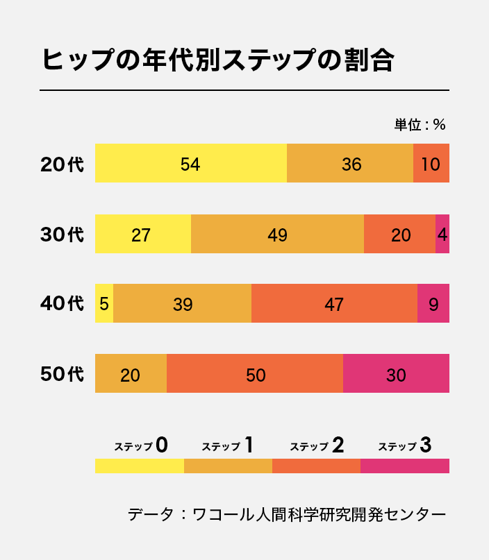 ヒップの年代別ステップの割合