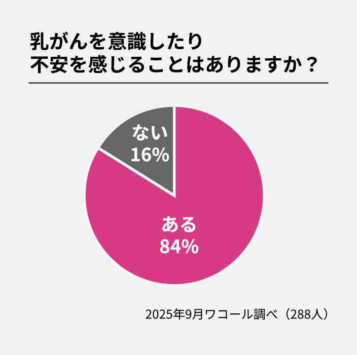 乳がんを意識したり不安を感じることはありますか？ 2025年9月ワコール調べ