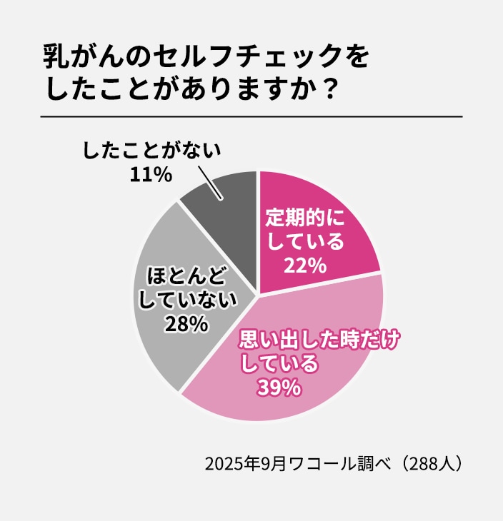 乳がんのセルフチェックをしたことがありますか？ 2025年9月ワコール調べ