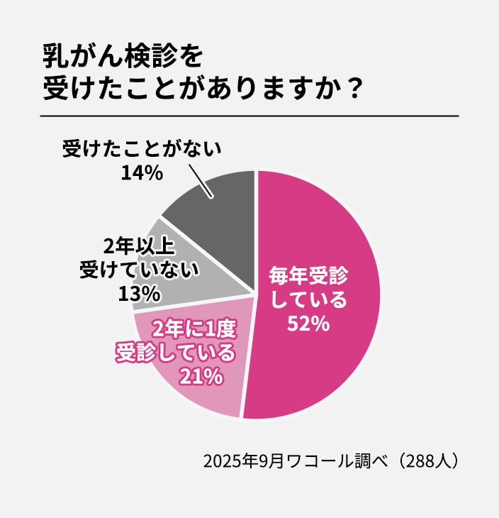 乳がん検診を受けたことがありますか？ 2025年9月ワコール調べ