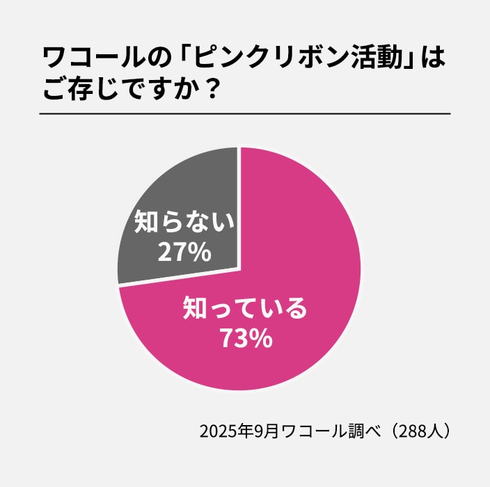 ワコールの「ピンクリボン活動」はご存じですか？ 2025年9月ワコール調べ