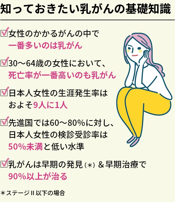 知っておきたい乳がんの基礎知識