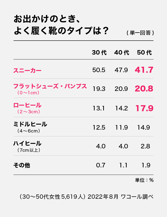 お出かけのとき、よく履く靴のタイプ 2022年8月ワコール調べ