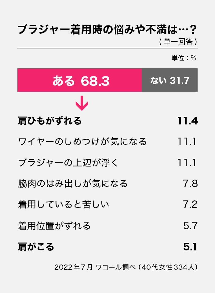 ブラジャー着用時の悩みや不安は?