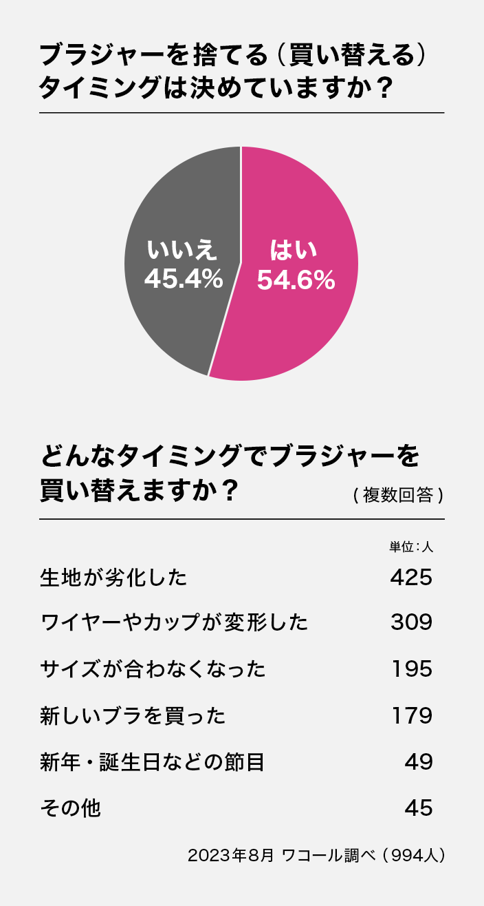 質問:ブラジャーを捨てる(買い替える)タイミングは決めていますか?どんなタイミングでブラジャーを買い替えますか?