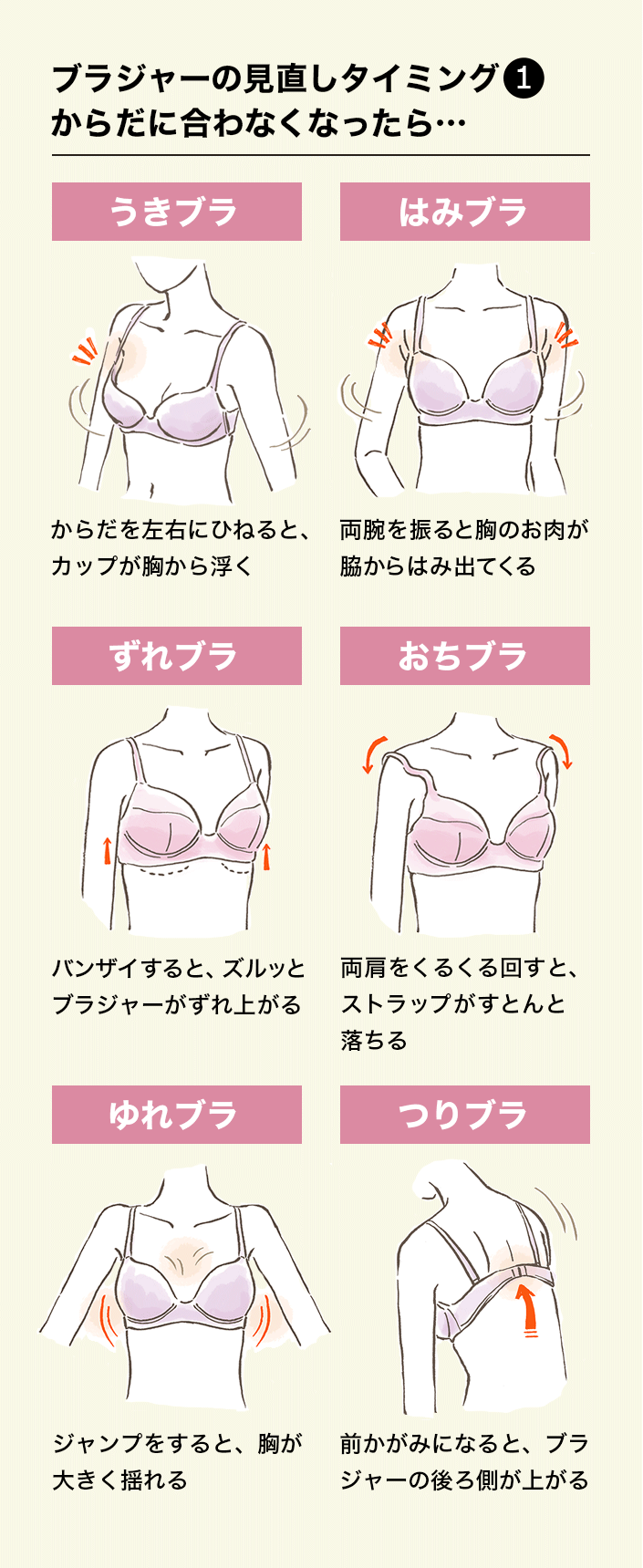 ブラジャーの見直しタイミング① からだに合わなくなったら「うきブラ」からだを左右にひねると、カップが胸から浮く。「はみブラ」両腕を振ると胸のお肉が脇からはみ出てくる。「ずれブラ」バンザイすると、ズルッとブラジャーがずれ上がる。「おちブラ」両肩をくるくる回すと、ストラップがすとんと落ちる。「ゆれブラ」ジャンプをすると、胸が大きく揺れる。「つりブラ」前かがみになると、ブラジャーの後ろ側が上がる。