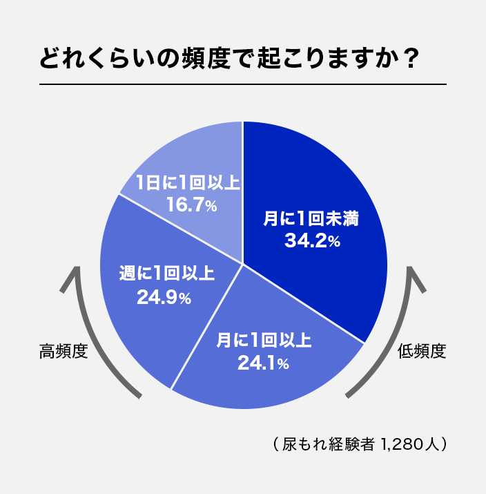 どれくらいの頻度で軽失禁・尿もれが起こりますか？