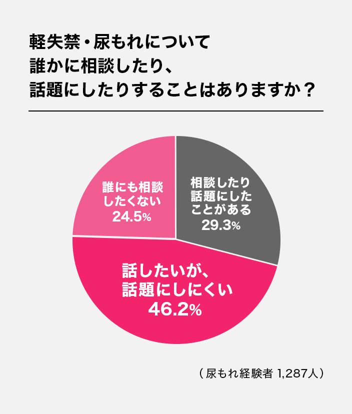 軽失禁・尿もれについて誰かに相談したり、話題にしたりすることはありますか?