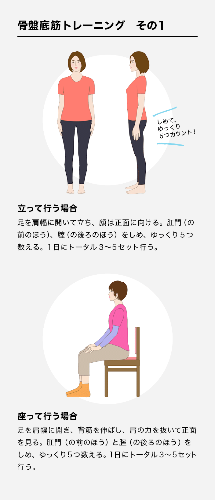 骨盤底筋トレーニング その1 立って行う場合/足を肩幅に開いて立ち、顔は正面に向ける。肛門(の前のほう)、腟(の後ろのほう)をしめ、ゆっくり5つ数える。1日にトータル3~5セット行う。座って行う場合/足を肩幅に開き、背筋を伸ばし、肩の力を抜いて正面を見る。肛門(の前のほう)と腟(の後ろのほう)をしめ、ゆっくり5つ数える。1日にトータル3~5セット行う。