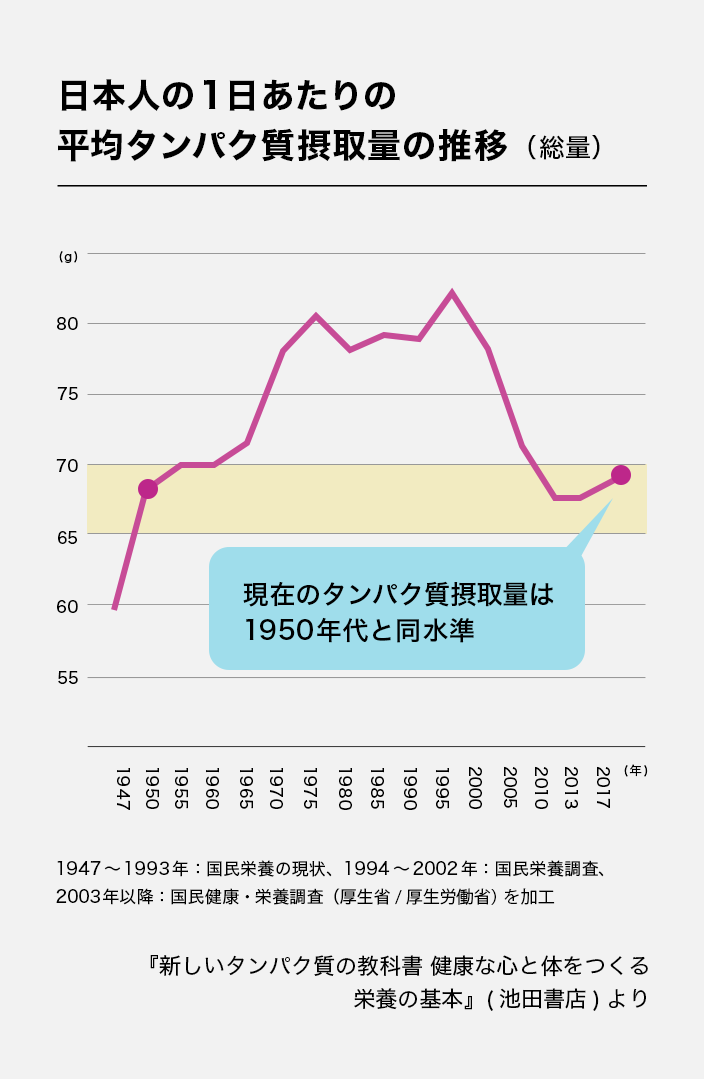 日本人の1日あたりのタンパク質摂取量の推移（総量）