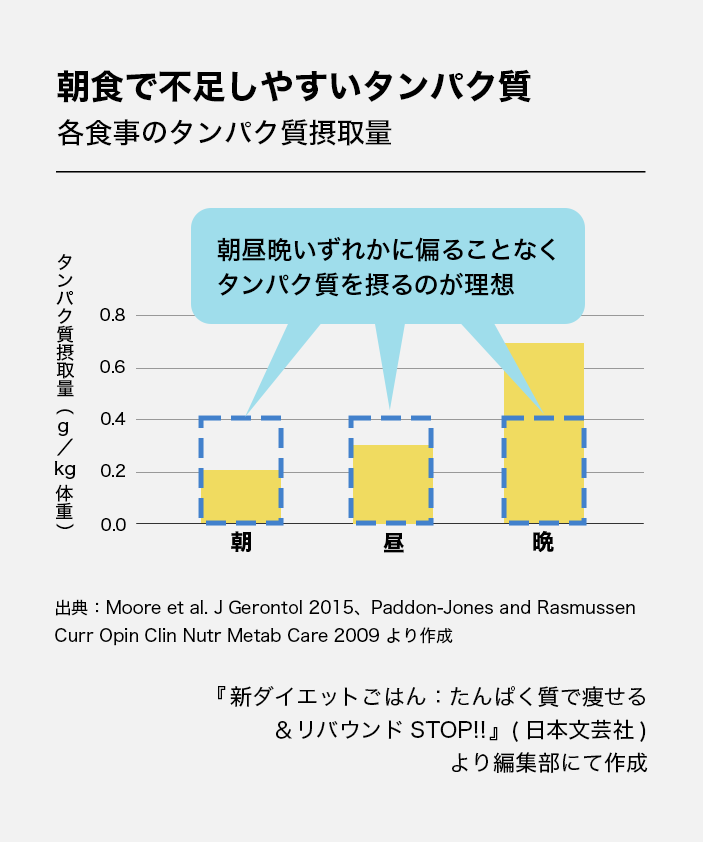 朝食で不足しやすいタンパク質