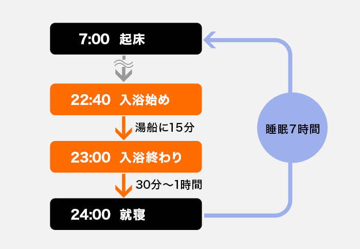 眠りとお風呂の専門家・小林麻利子さん／睡眠時間から逆算して入浴をプランニング