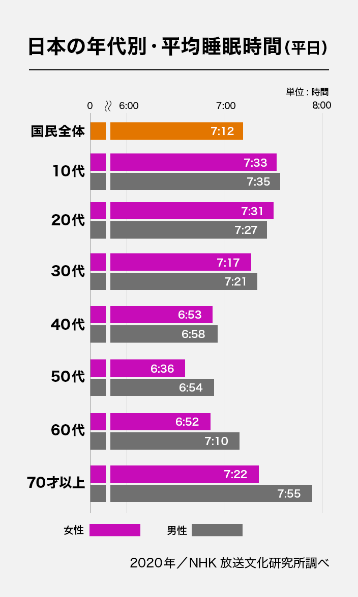 日本の年代別・平均睡眠時間(平日)