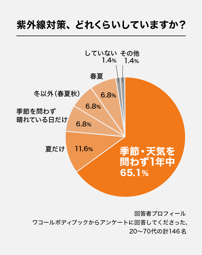 アンケート 質問「紫外線対策、どれくらいしていますか?」回答「季節・天気を問わず1年中」65.1%、「夏だけ」11.6%、「季節を問わず晴れている日だけ」6.8%、「冬以外(春夏秋)」6.8%、「春夏」6.8%、「していない」1.4%、「その他」1.4%。回答者プロフィール:ワコールボディブックからアンケートに回答してくださった、20~70代の計146名。