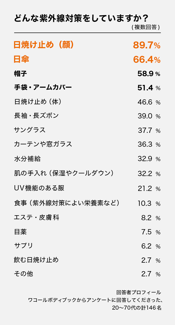 アンケート 質問「どんな紫外線対策をしていますか?(複数回答)」回答「日焼け止め(顔)」89.7%、「日傘」66.4%、「帽子」58.9%、「手袋・アームカバー」51.4%、「日焼け止め(体)」46.6%、「長袖・長ズボン」39.0%、「サングラス」37.7%、「カーテンや窓ガラス」36.3%、「水分補給」32.9%、「肌の手入れ(保湿やクールダウン)」32.2%、「UV機能のある服」21.2%、「食事(紫外線対策によい栄養素など)」10.3%、「エステ・皮膚科」8.2%、「目薬」7.5%、「サプリ」6.2%、「飲む日焼け止め」2.7%、「その他」2.7%。 回答者プロフィール:ワコールボディブックからアンケートに回答してくださった、20~70代の計146名。