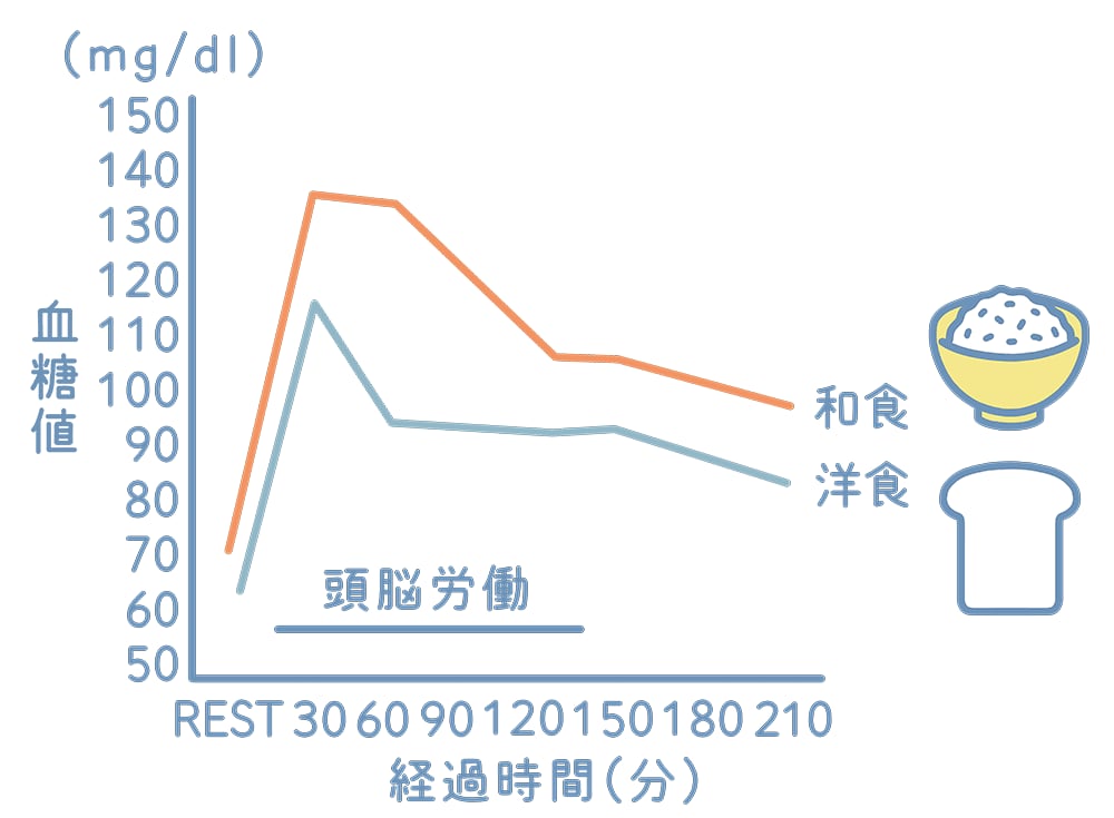 和食と洋食の朝食を食べたあとに2時間頭脳労働をした結果