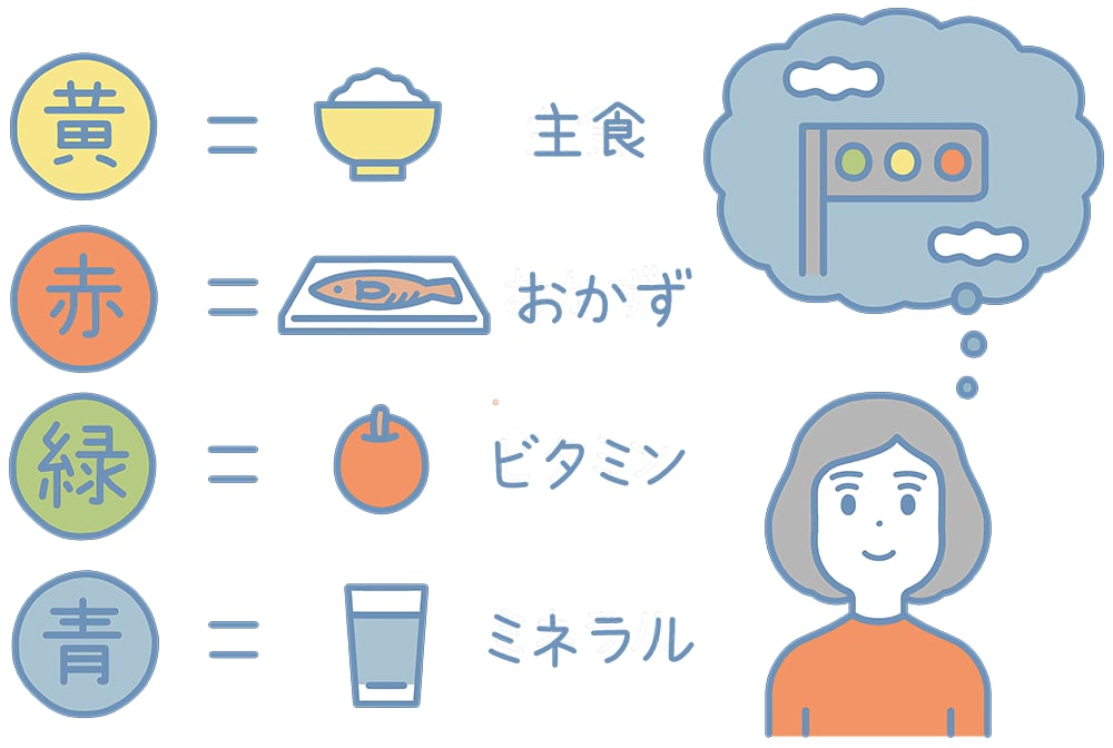 信号機の3色（緑＋黄＋赤）＋空色の４色で朝食を整える方法