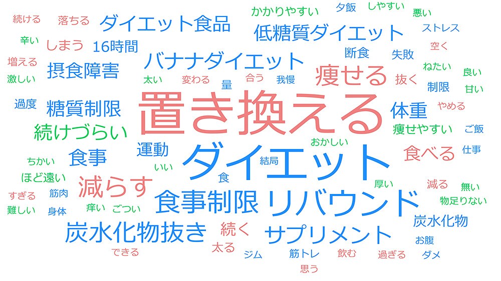 「失敗したダイエット」アンケート回答のワードクラウド