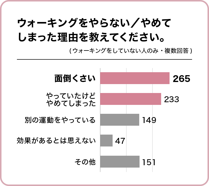 ウォーキングをやらない/やめてしまった理由を教えてください