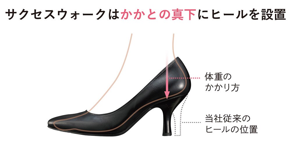 サクセスウォークのパンプスは、かかとの骨の真下にヒールを設置。体重をしっかりと受け止め、足の前部分にかかる負担を軽減します